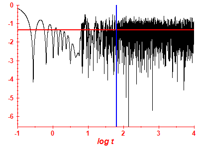 Survival probability log